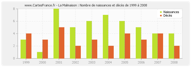 La Malmaison : Nombre de naissances et décès de 1999 à 2008